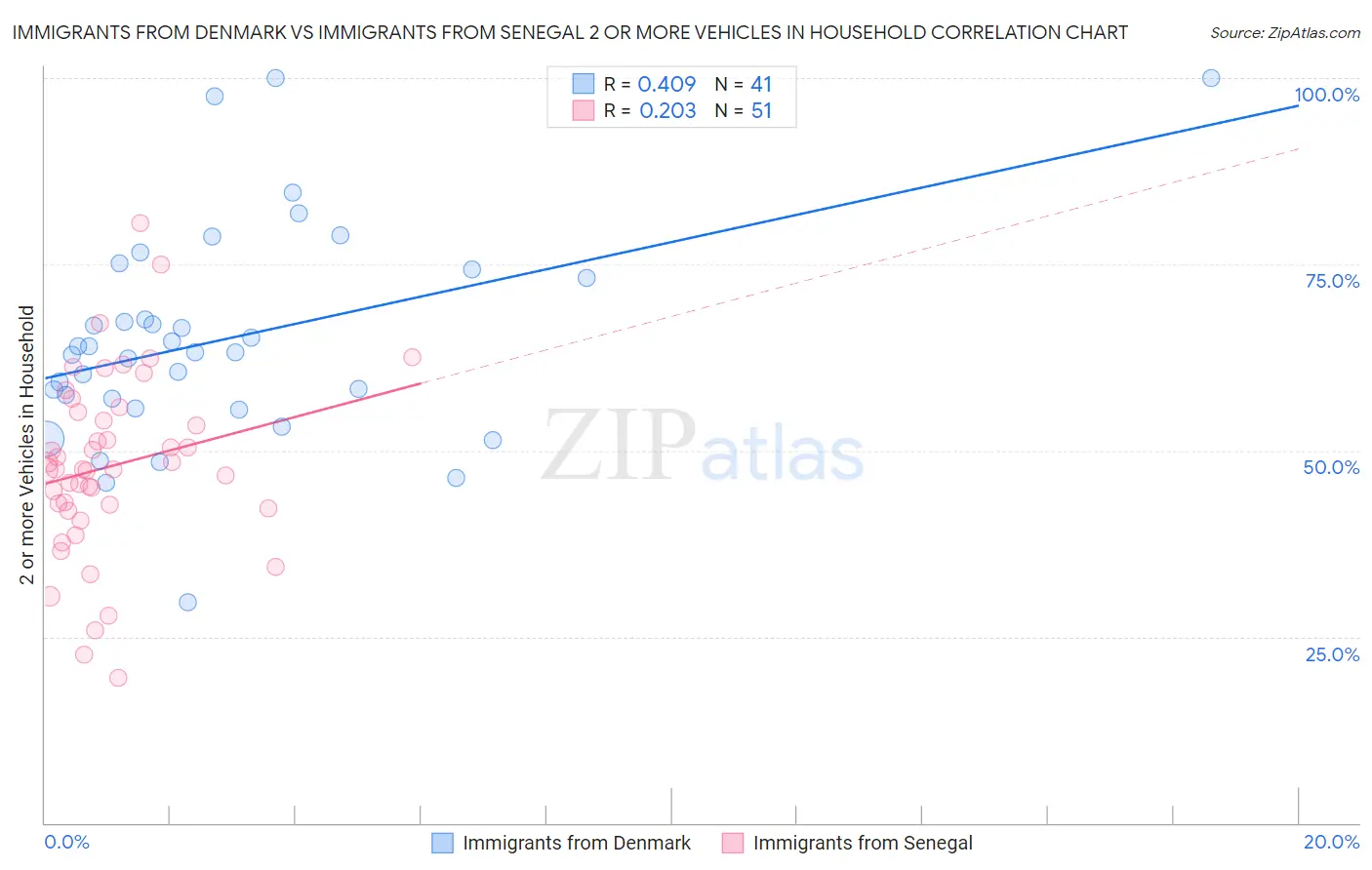 Immigrants from Denmark vs Immigrants from Senegal 2 or more Vehicles in Household