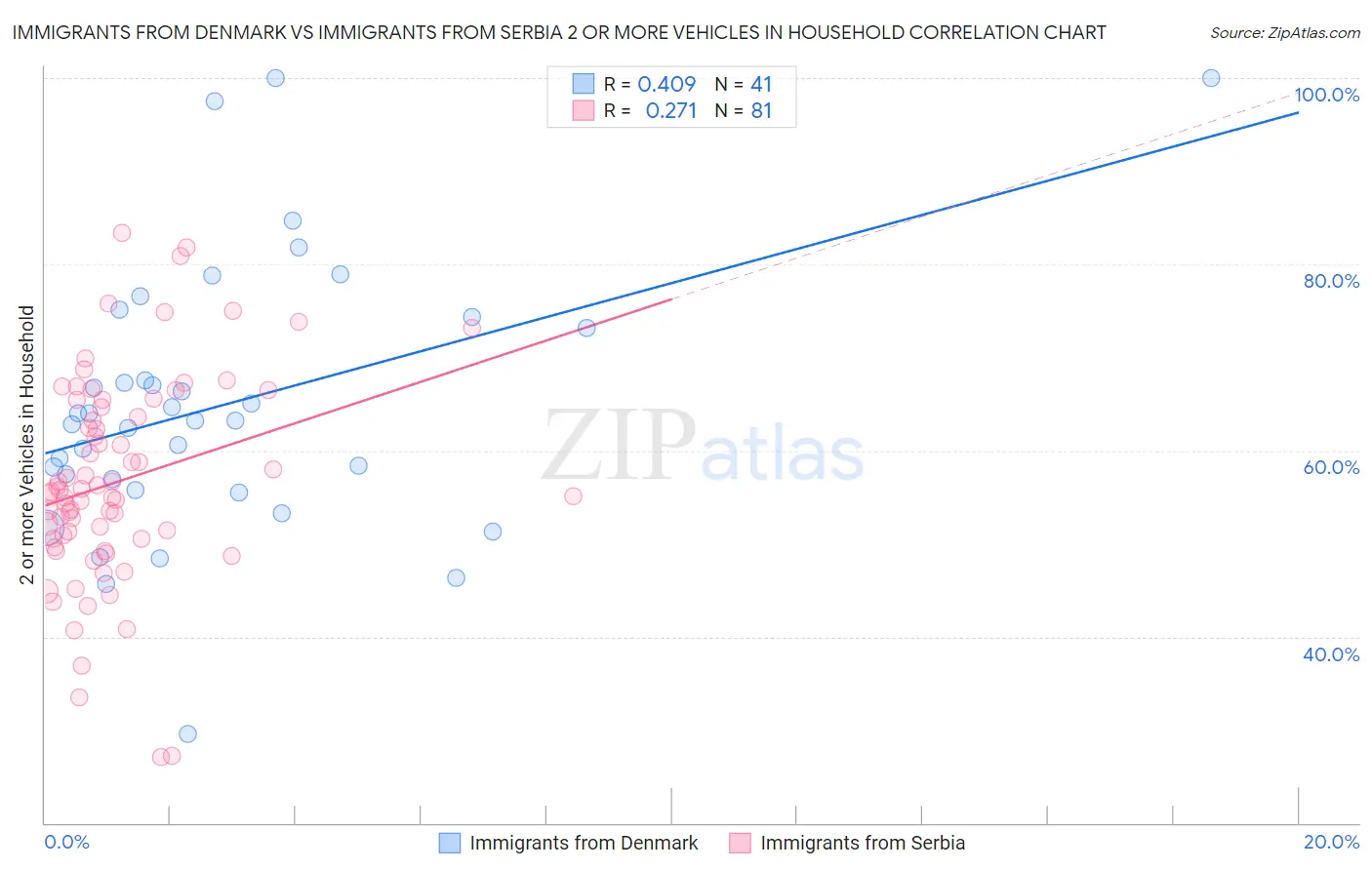 Immigrants from Denmark vs Immigrants from Serbia 2 or more Vehicles in Household