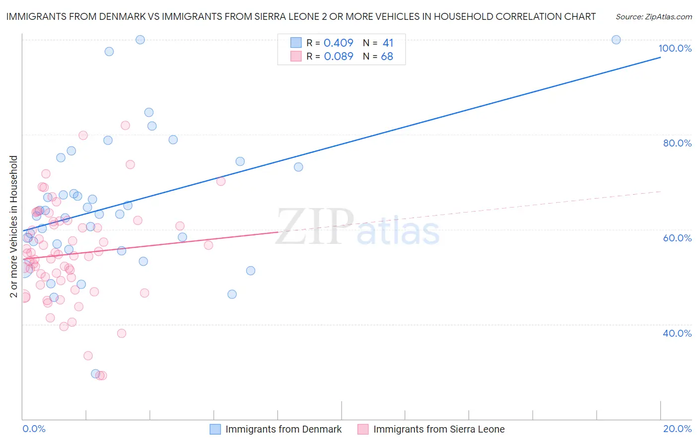 Immigrants from Denmark vs Immigrants from Sierra Leone 2 or more Vehicles in Household