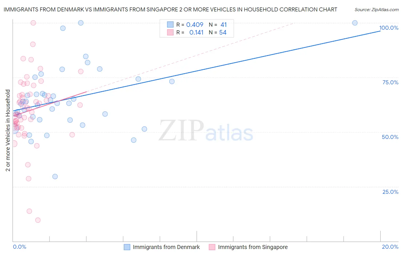 Immigrants from Denmark vs Immigrants from Singapore 2 or more Vehicles in Household