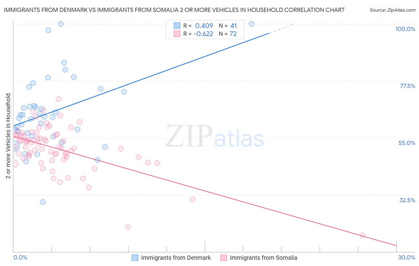 Immigrants from Denmark vs Immigrants from Somalia 2 or more Vehicles in Household