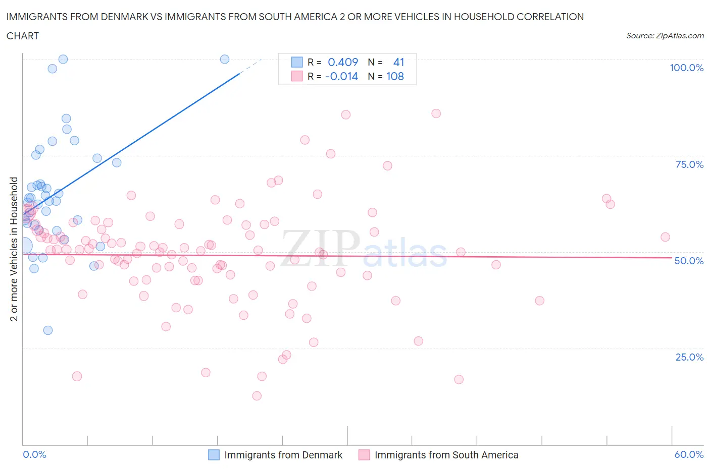 Immigrants from Denmark vs Immigrants from South America 2 or more Vehicles in Household