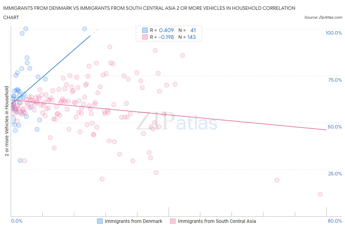 Immigrants from Denmark vs Immigrants from South Central Asia 2 or more Vehicles in Household