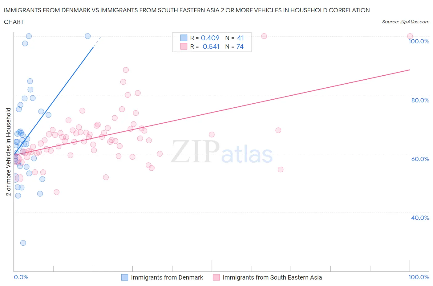 Immigrants from Denmark vs Immigrants from South Eastern Asia 2 or more Vehicles in Household