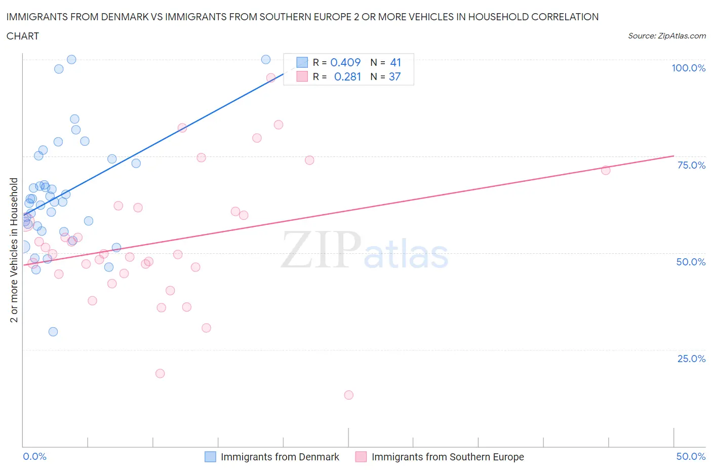 Immigrants from Denmark vs Immigrants from Southern Europe 2 or more Vehicles in Household