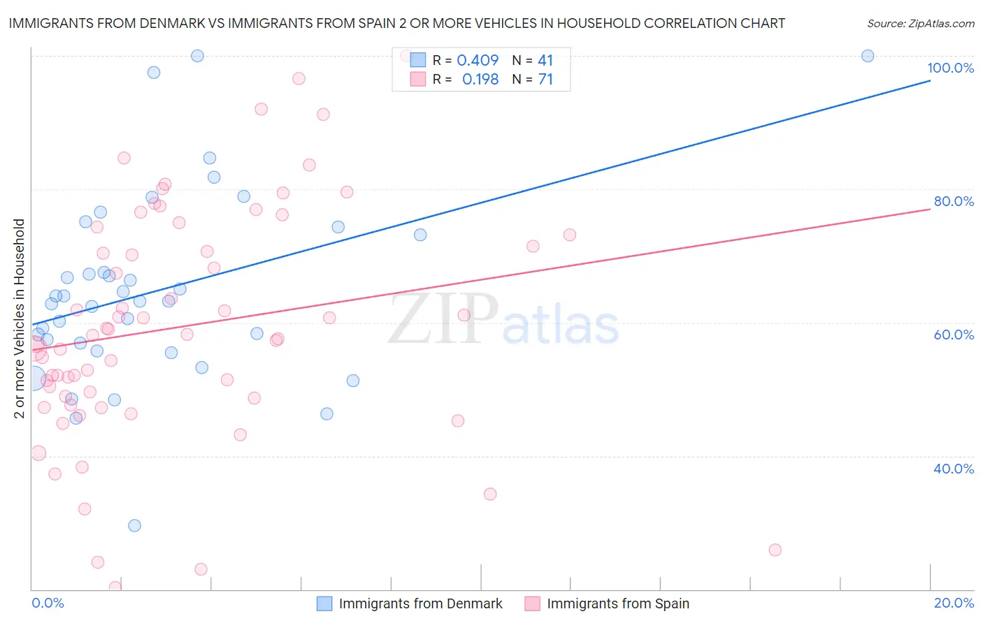 Immigrants from Denmark vs Immigrants from Spain 2 or more Vehicles in Household