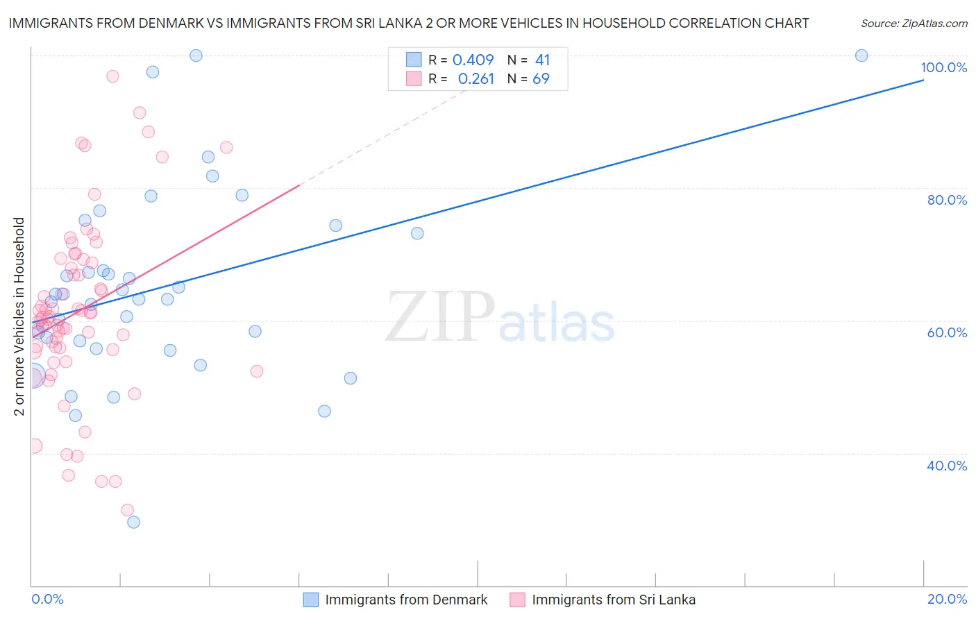 Immigrants from Denmark vs Immigrants from Sri Lanka 2 or more Vehicles in Household