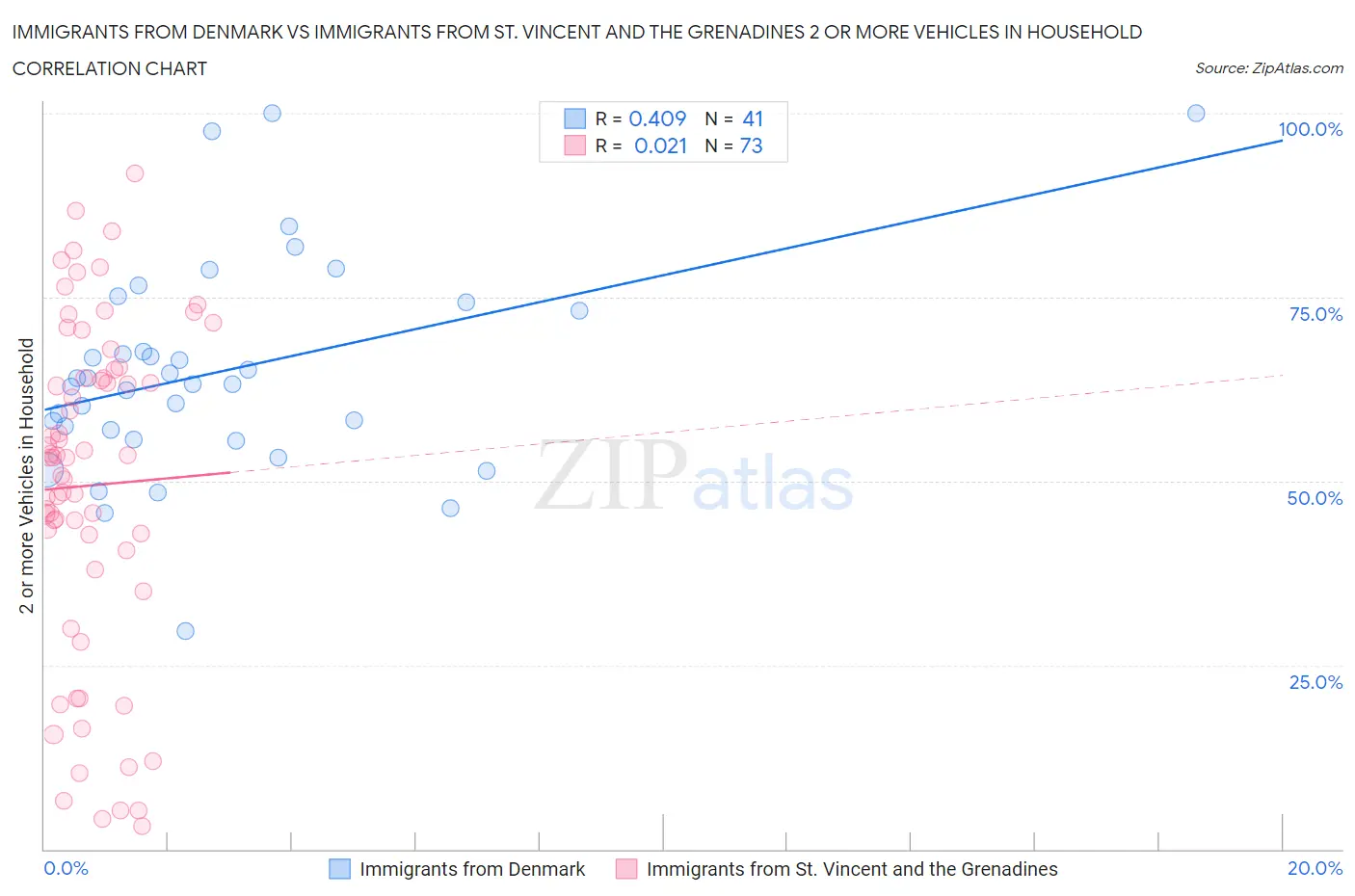 Immigrants from Denmark vs Immigrants from St. Vincent and the Grenadines 2 or more Vehicles in Household