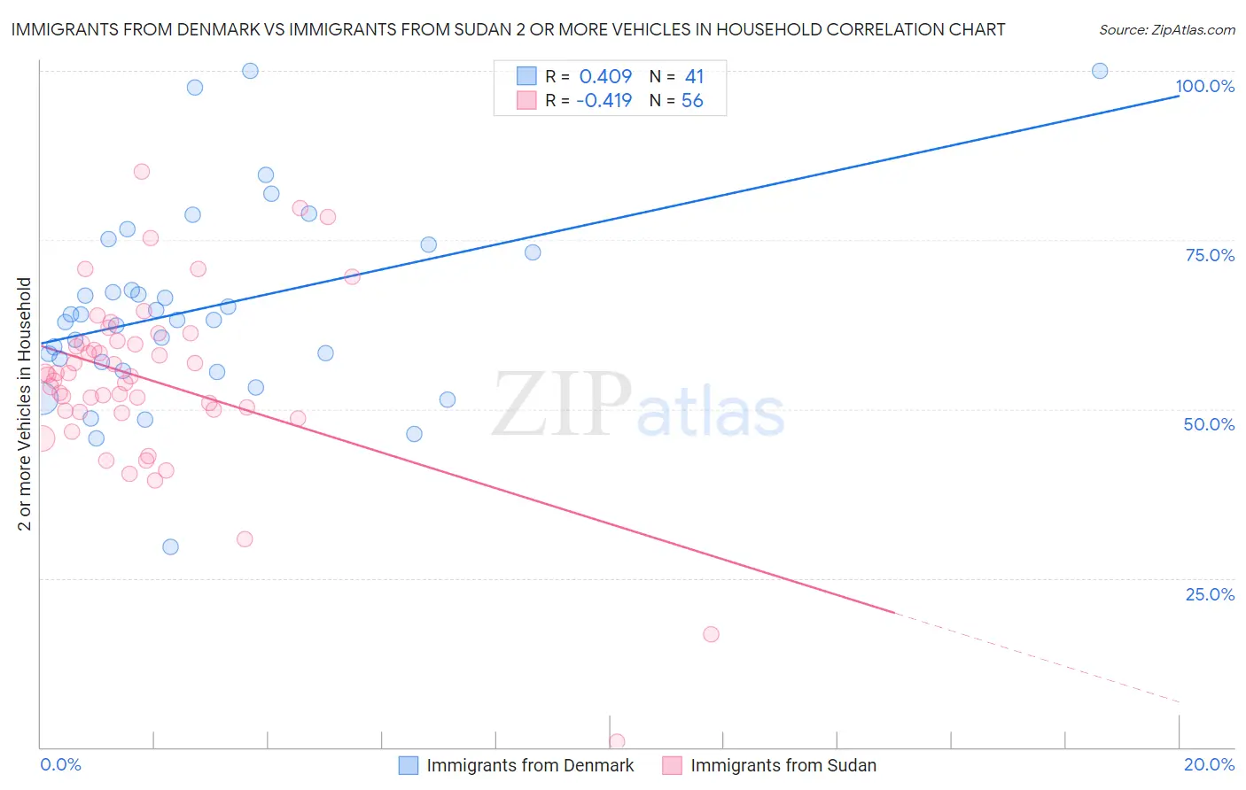 Immigrants from Denmark vs Immigrants from Sudan 2 or more Vehicles in Household