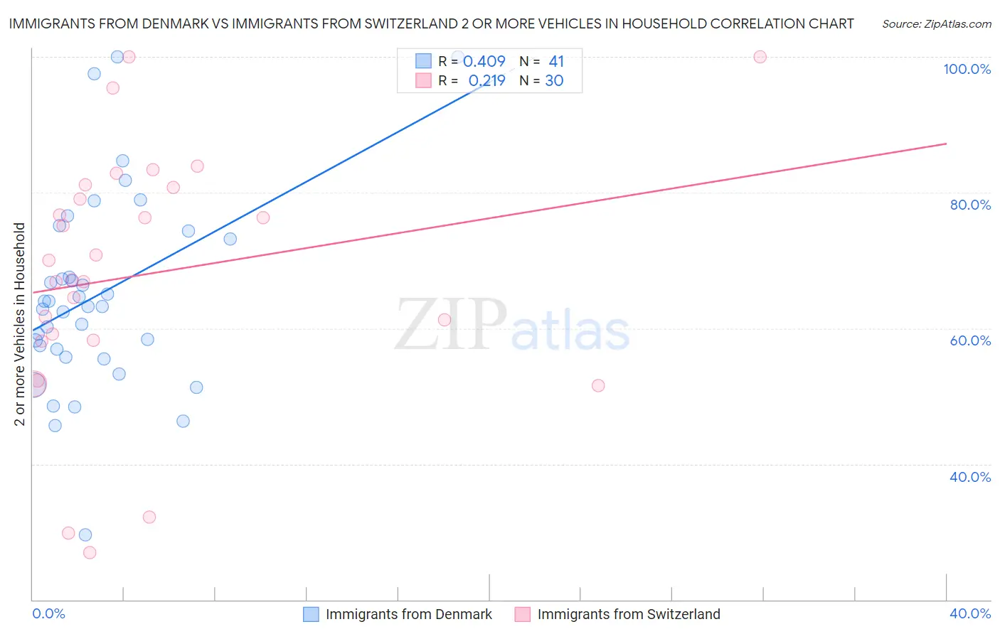 Immigrants from Denmark vs Immigrants from Switzerland 2 or more Vehicles in Household