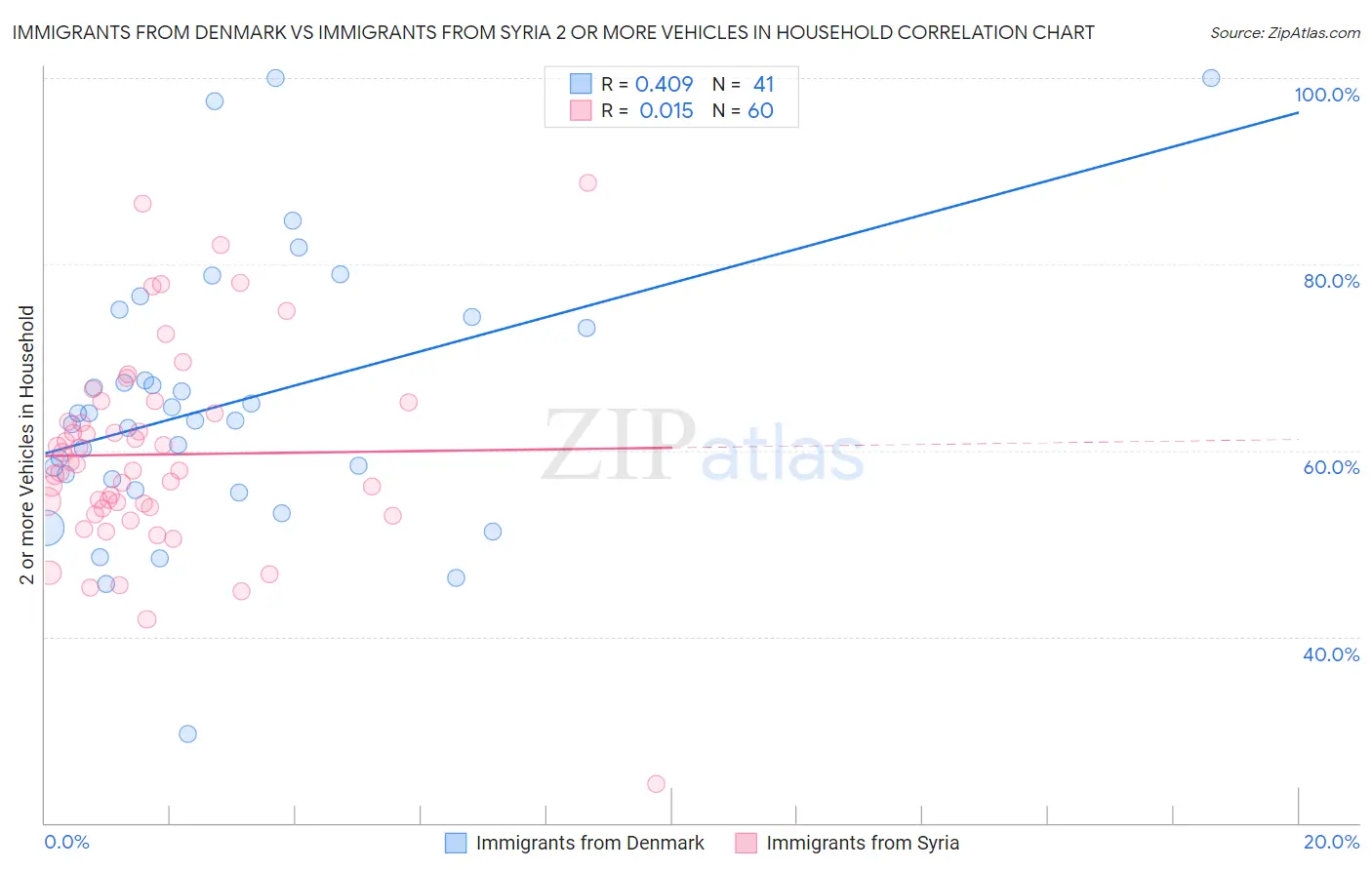 Immigrants from Denmark vs Immigrants from Syria 2 or more Vehicles in Household
