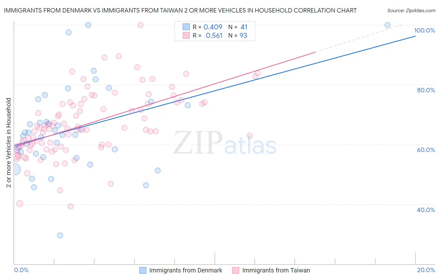 Immigrants from Denmark vs Immigrants from Taiwan 2 or more Vehicles in Household