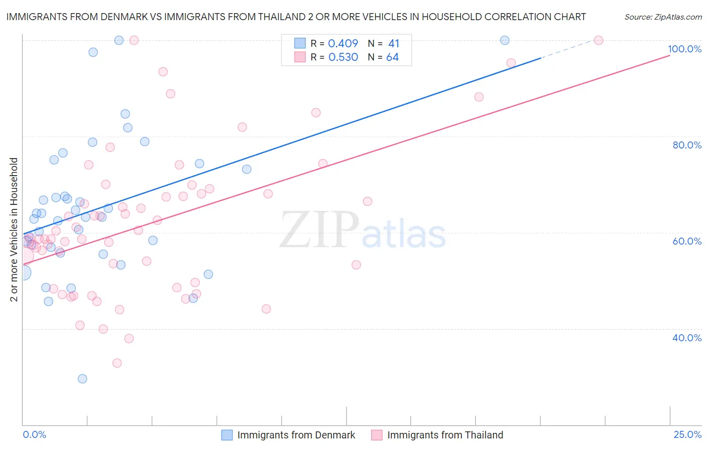 Immigrants from Denmark vs Immigrants from Thailand 2 or more Vehicles in Household