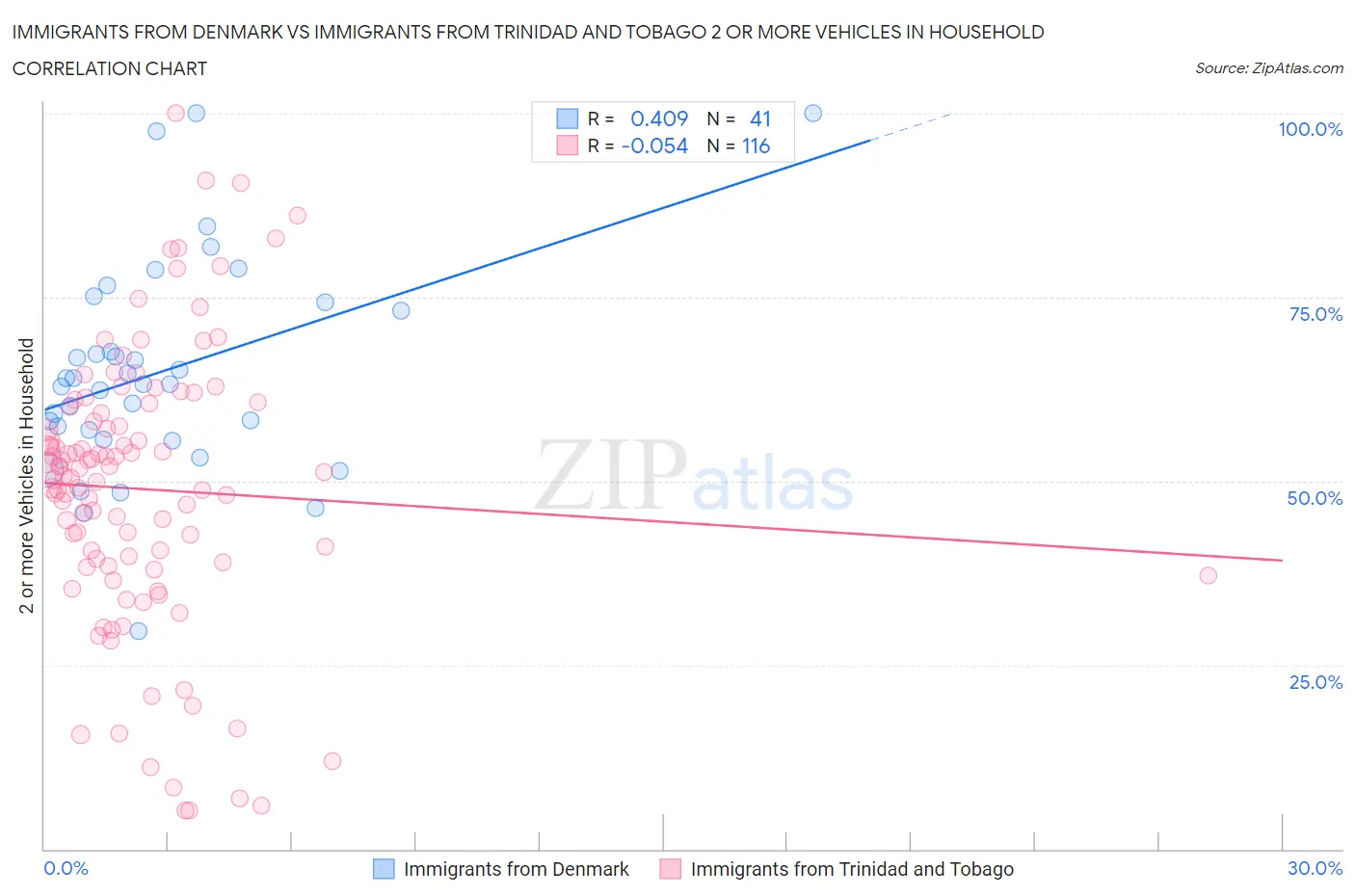 Immigrants from Denmark vs Immigrants from Trinidad and Tobago 2 or more Vehicles in Household