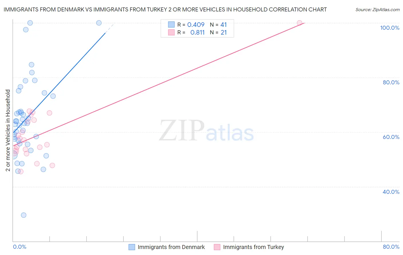 Immigrants from Denmark vs Immigrants from Turkey 2 or more Vehicles in Household