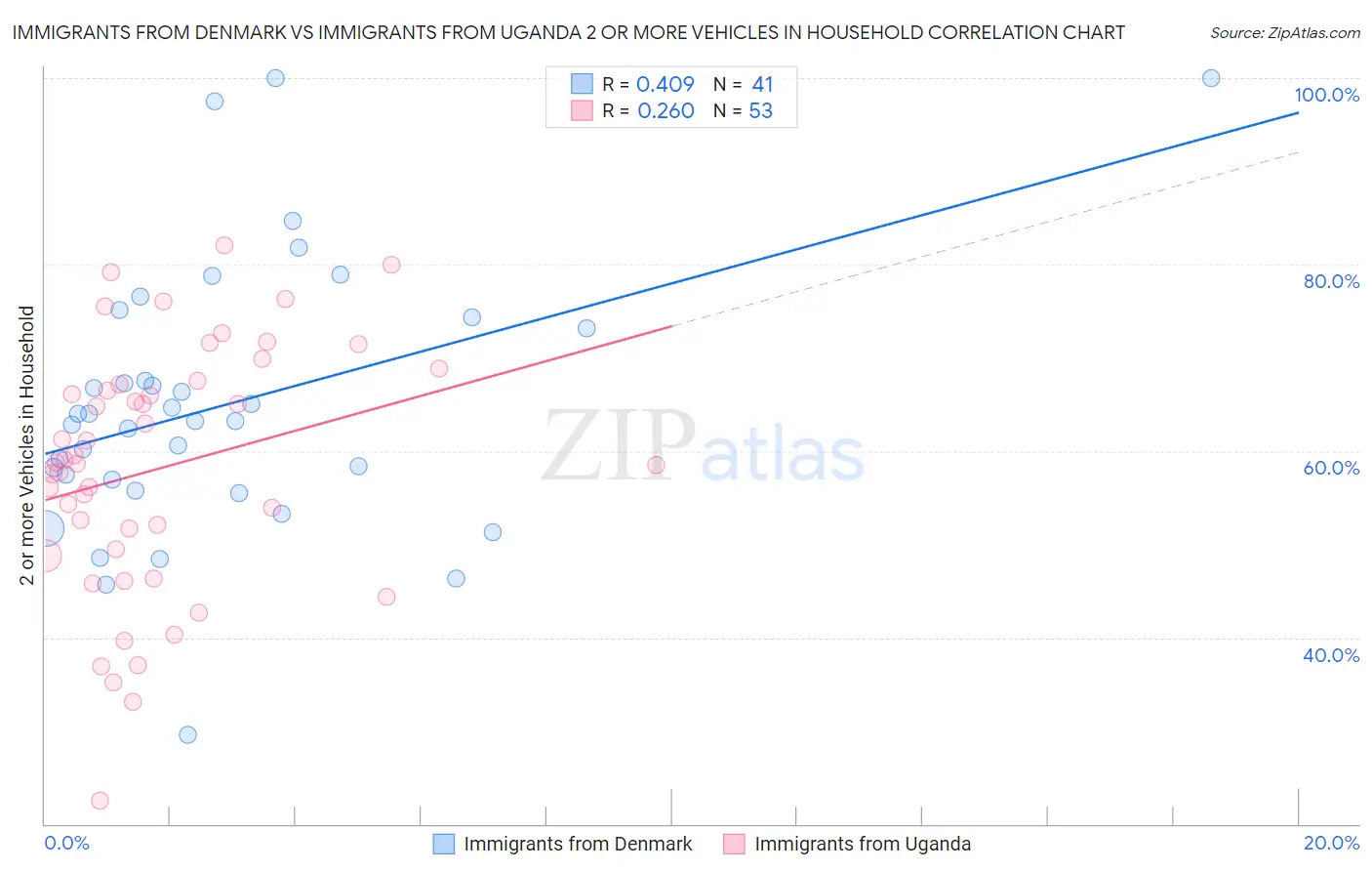 Immigrants from Denmark vs Immigrants from Uganda 2 or more Vehicles in Household