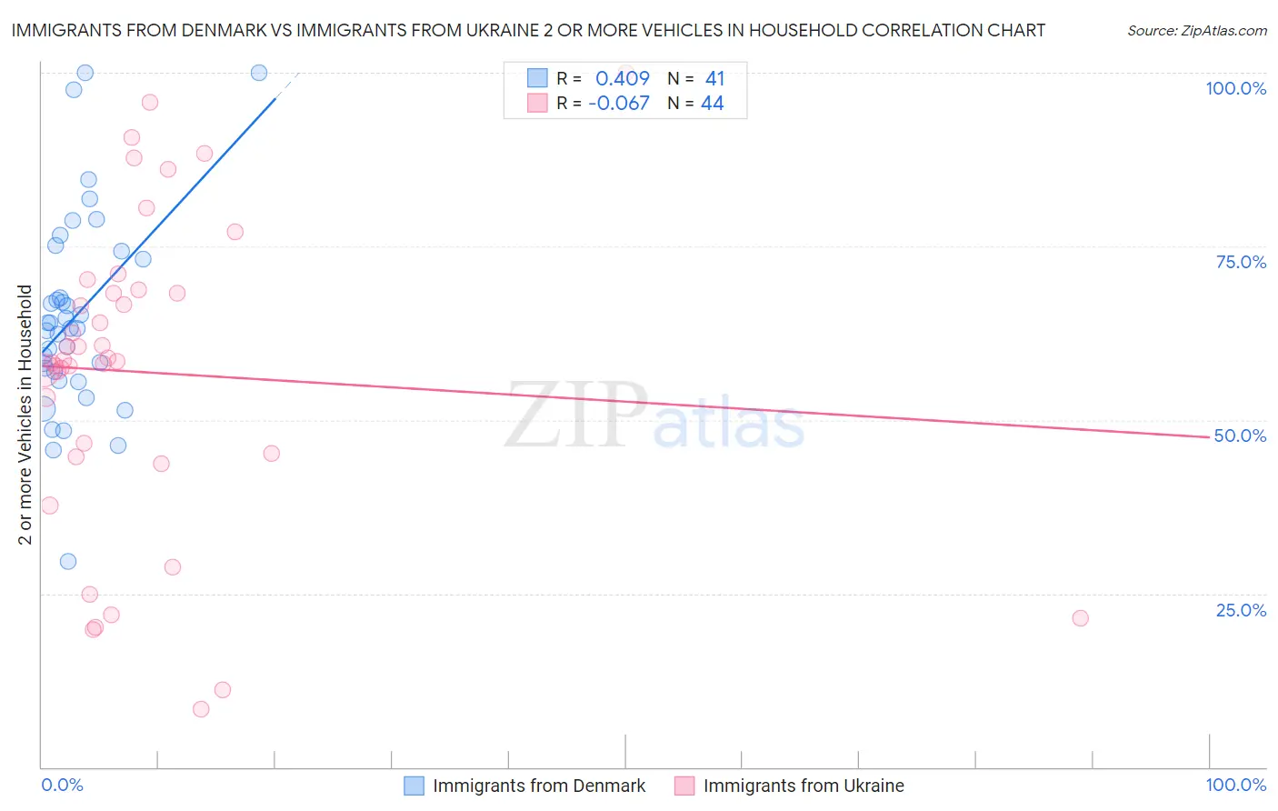 Immigrants from Denmark vs Immigrants from Ukraine 2 or more Vehicles in Household