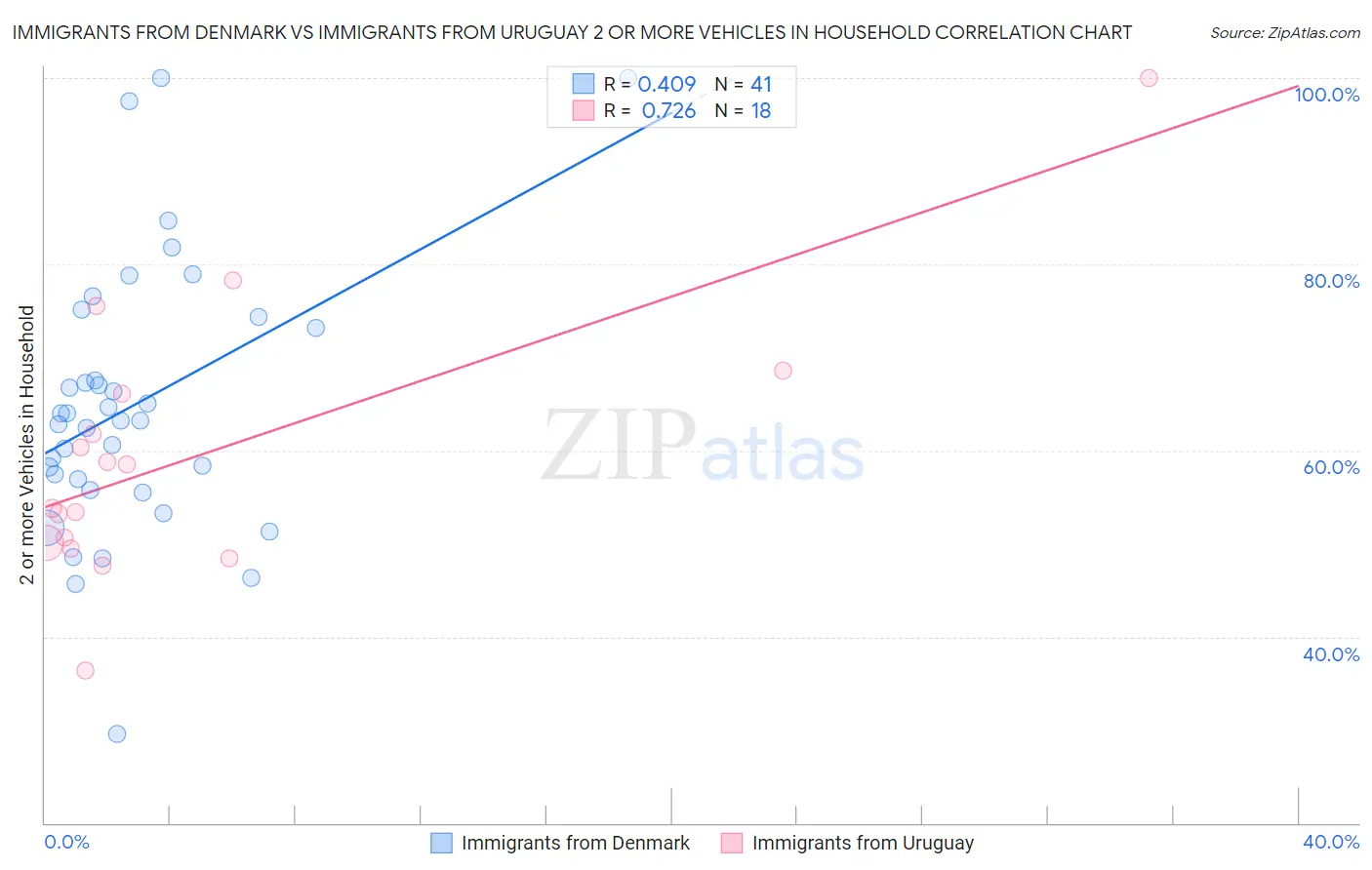 Immigrants from Denmark vs Immigrants from Uruguay 2 or more Vehicles in Household