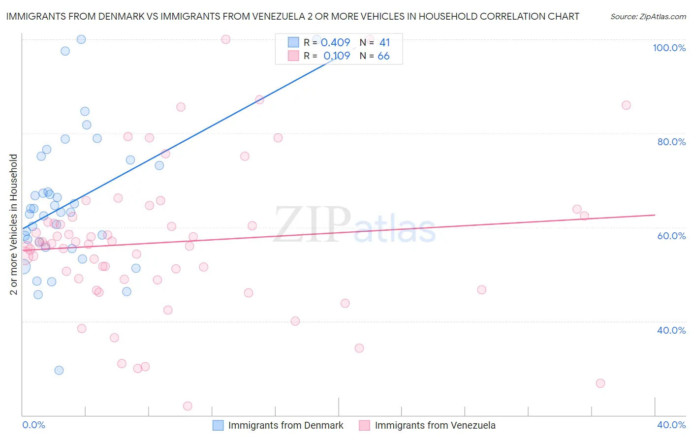 Immigrants from Denmark vs Immigrants from Venezuela 2 or more Vehicles in Household