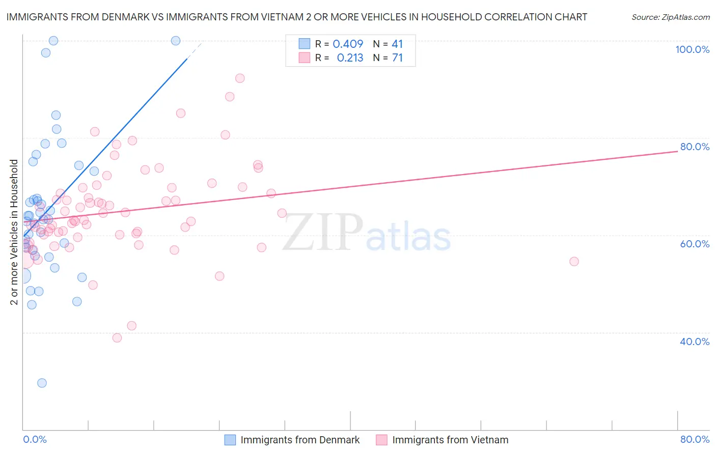 Immigrants from Denmark vs Immigrants from Vietnam 2 or more Vehicles in Household