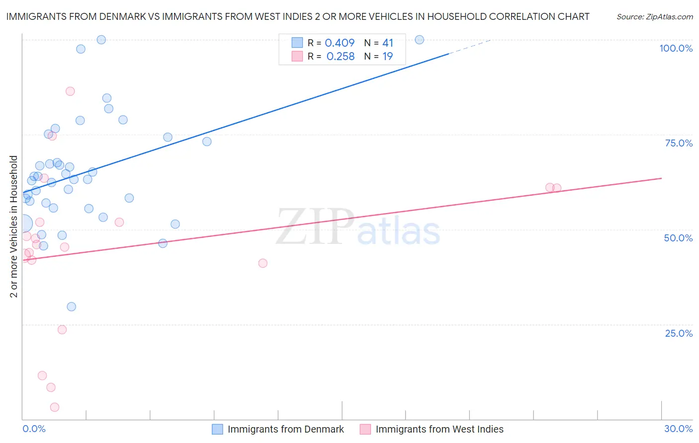 Immigrants from Denmark vs Immigrants from West Indies 2 or more Vehicles in Household