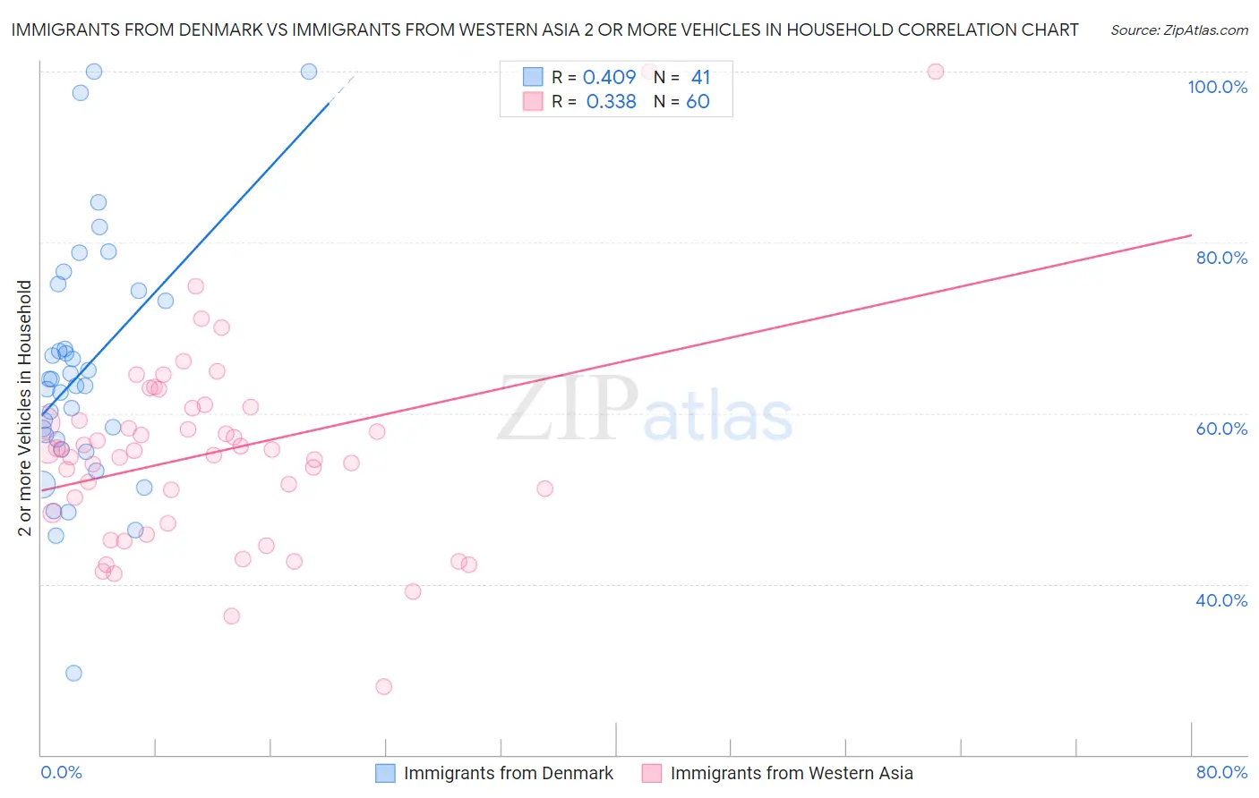 Immigrants from Denmark vs Immigrants from Western Asia 2 or more Vehicles in Household