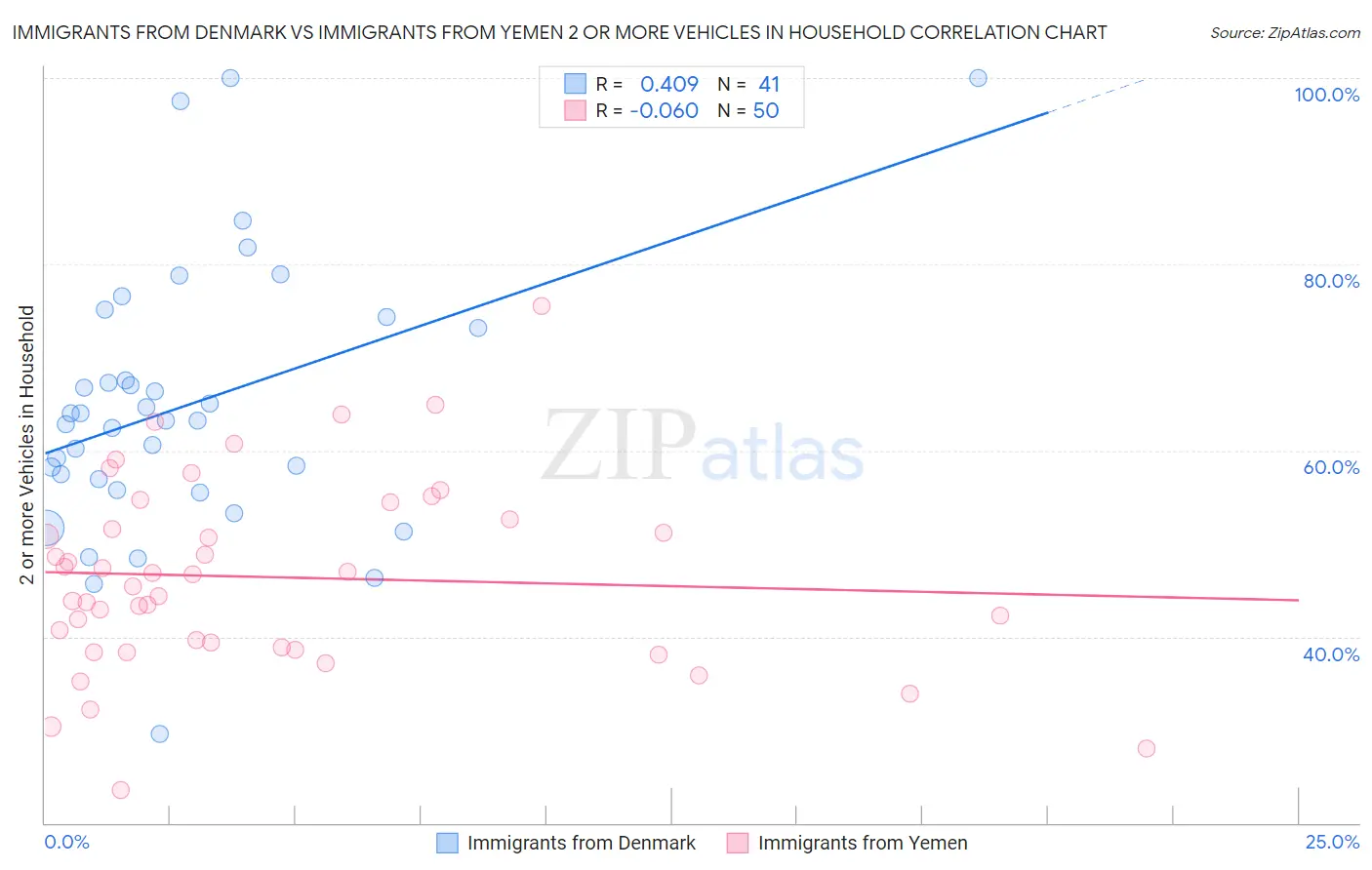 Immigrants from Denmark vs Immigrants from Yemen 2 or more Vehicles in Household