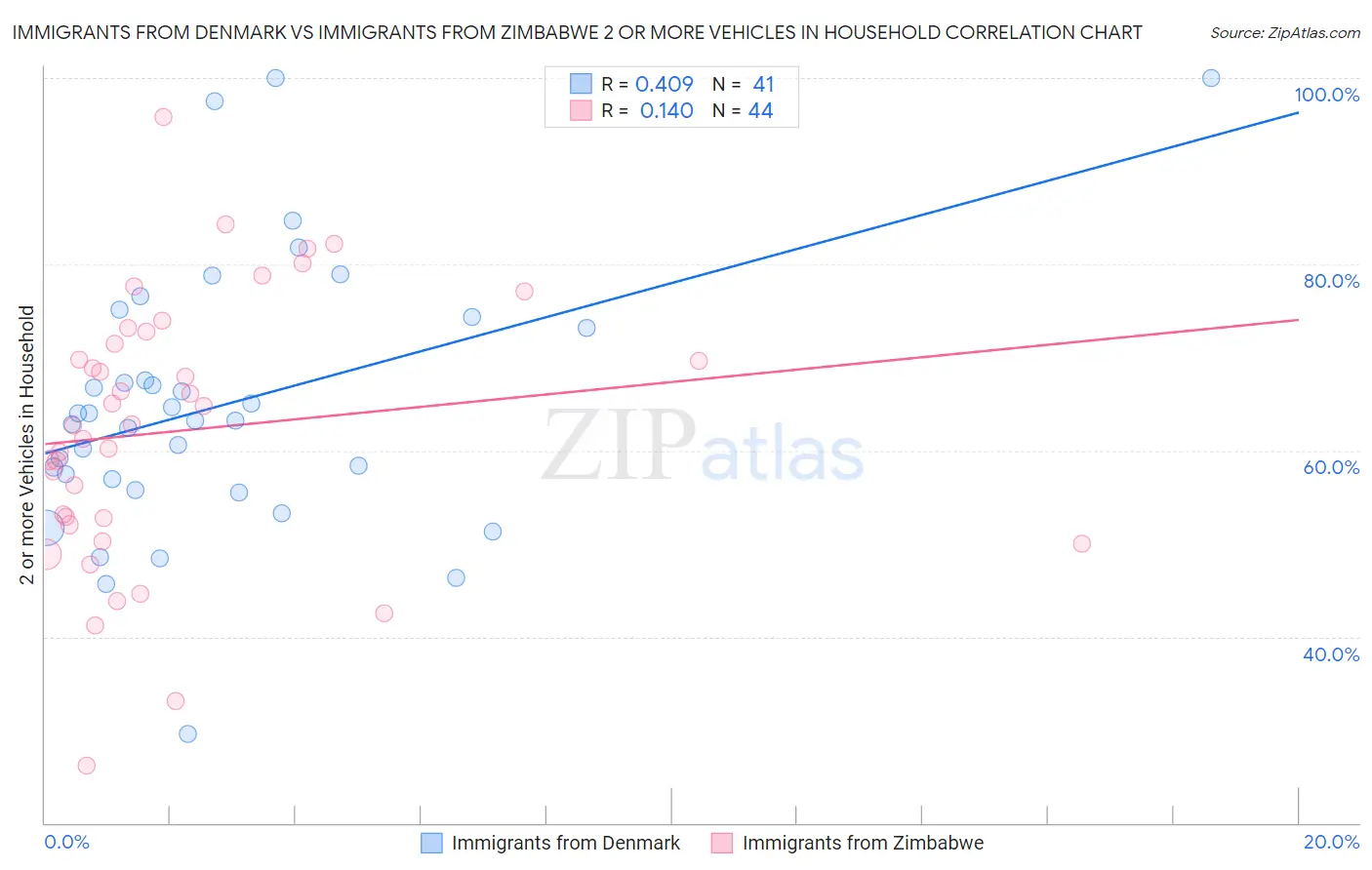 Immigrants from Denmark vs Immigrants from Zimbabwe 2 or more Vehicles in Household