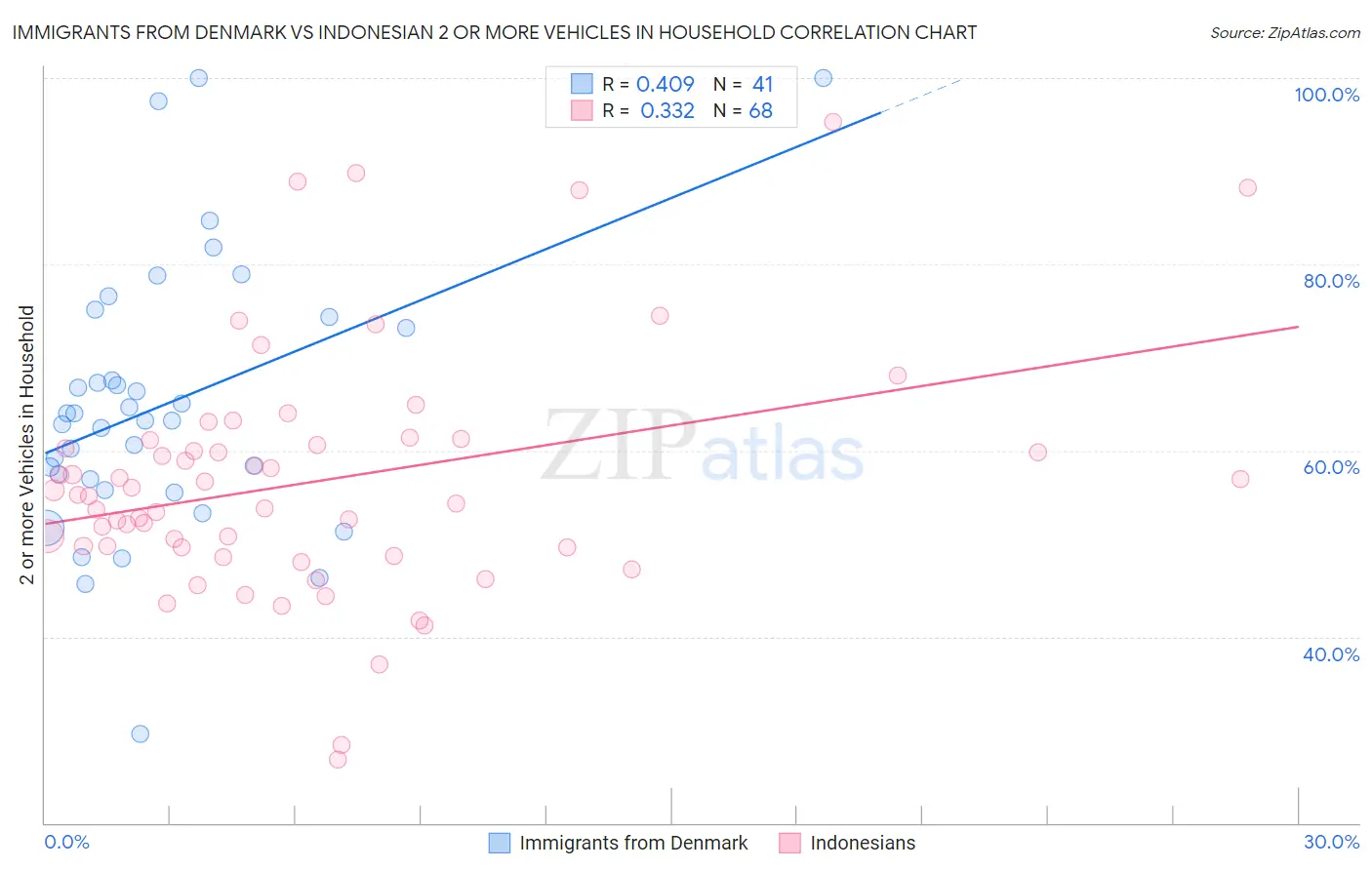 Immigrants from Denmark vs Indonesian 2 or more Vehicles in Household