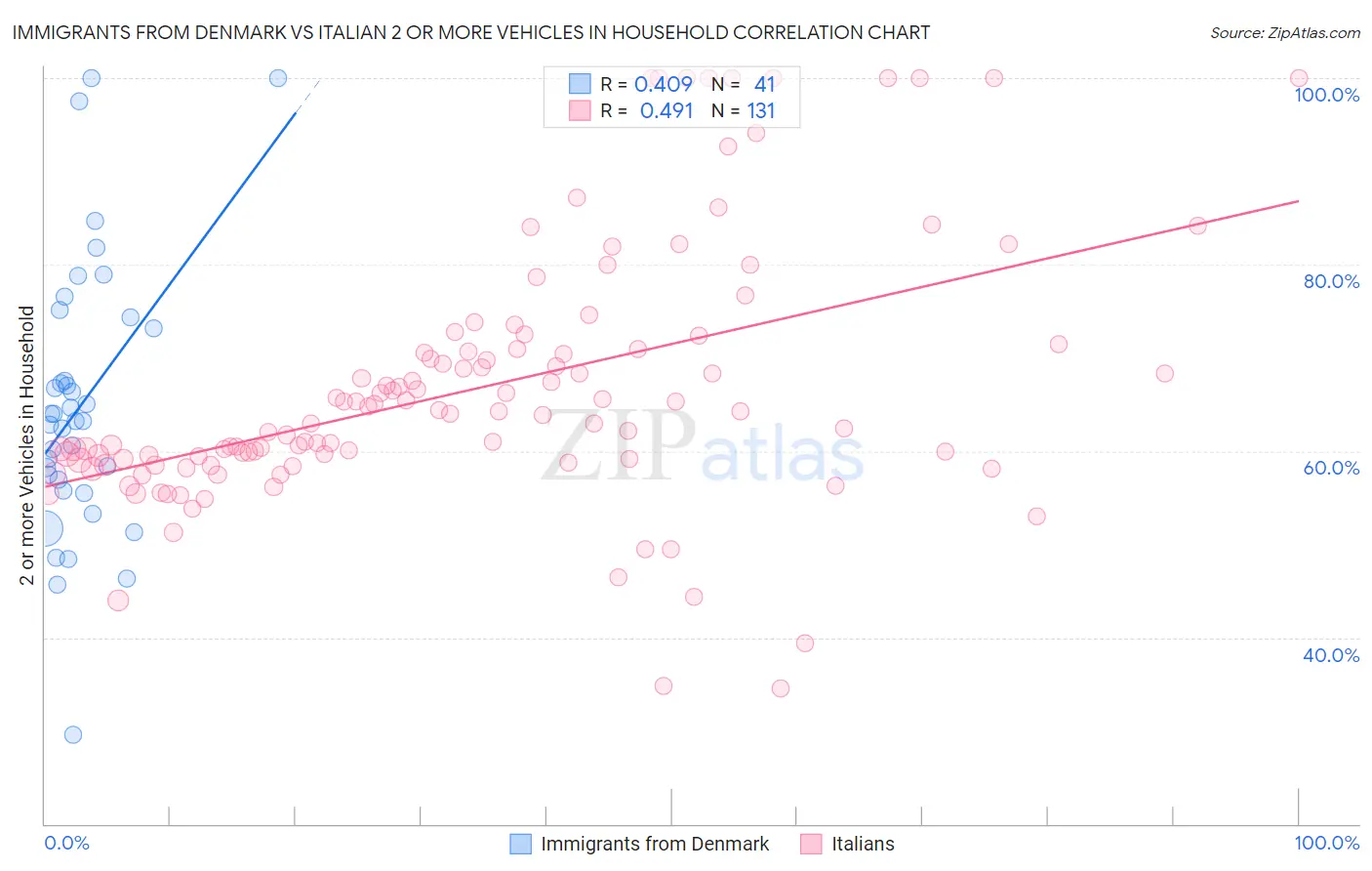 Immigrants from Denmark vs Italian 2 or more Vehicles in Household
