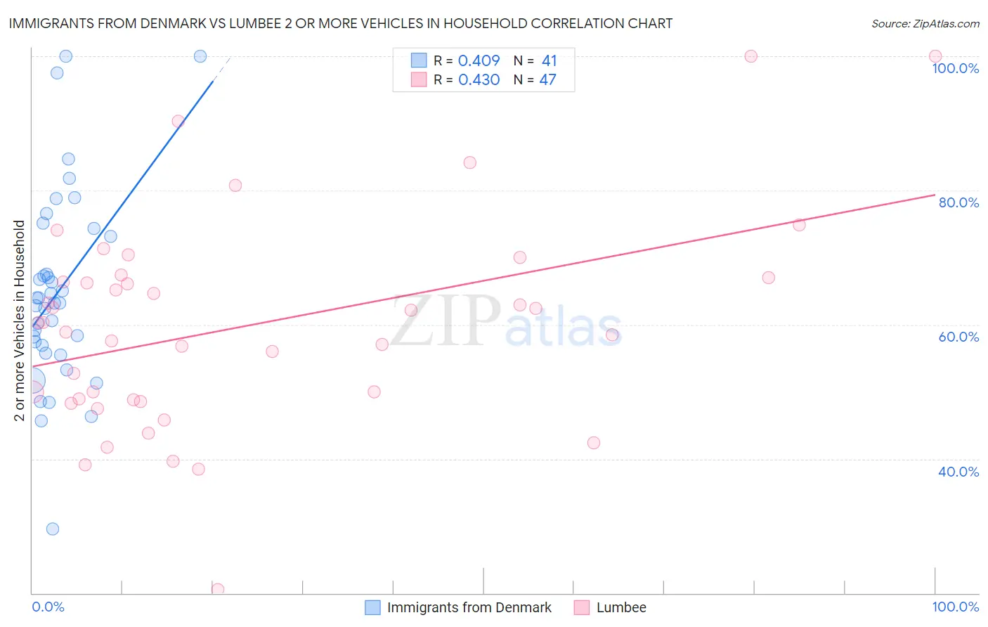 Immigrants from Denmark vs Lumbee 2 or more Vehicles in Household