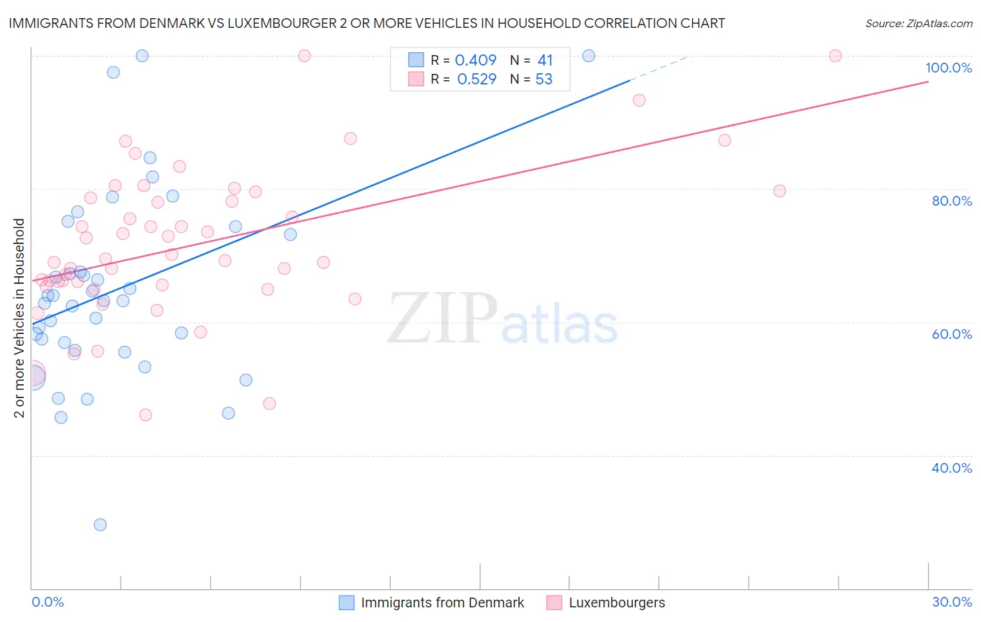 Immigrants from Denmark vs Luxembourger 2 or more Vehicles in Household