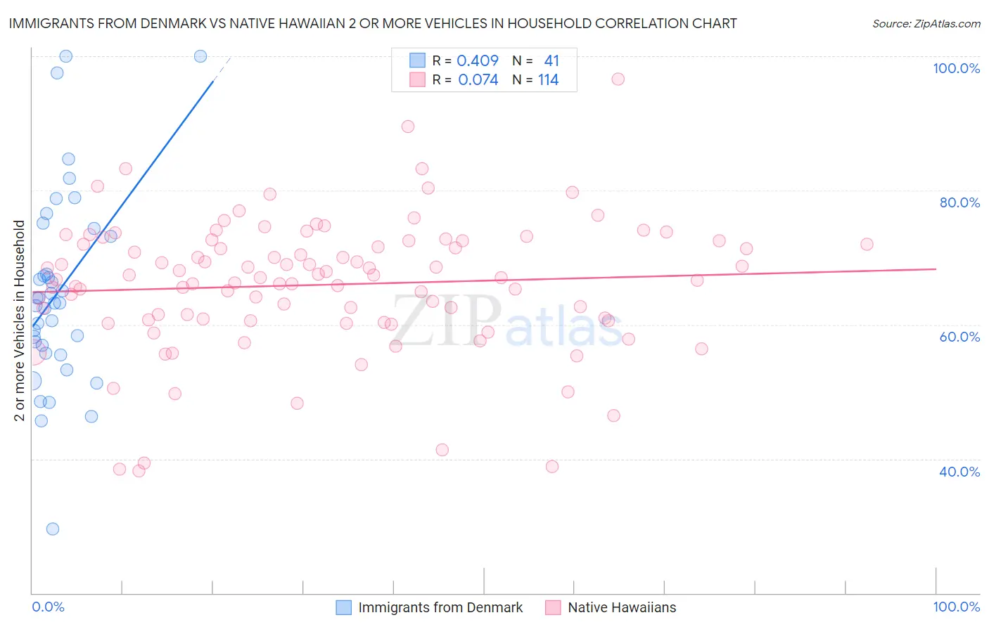Immigrants from Denmark vs Native Hawaiian 2 or more Vehicles in Household