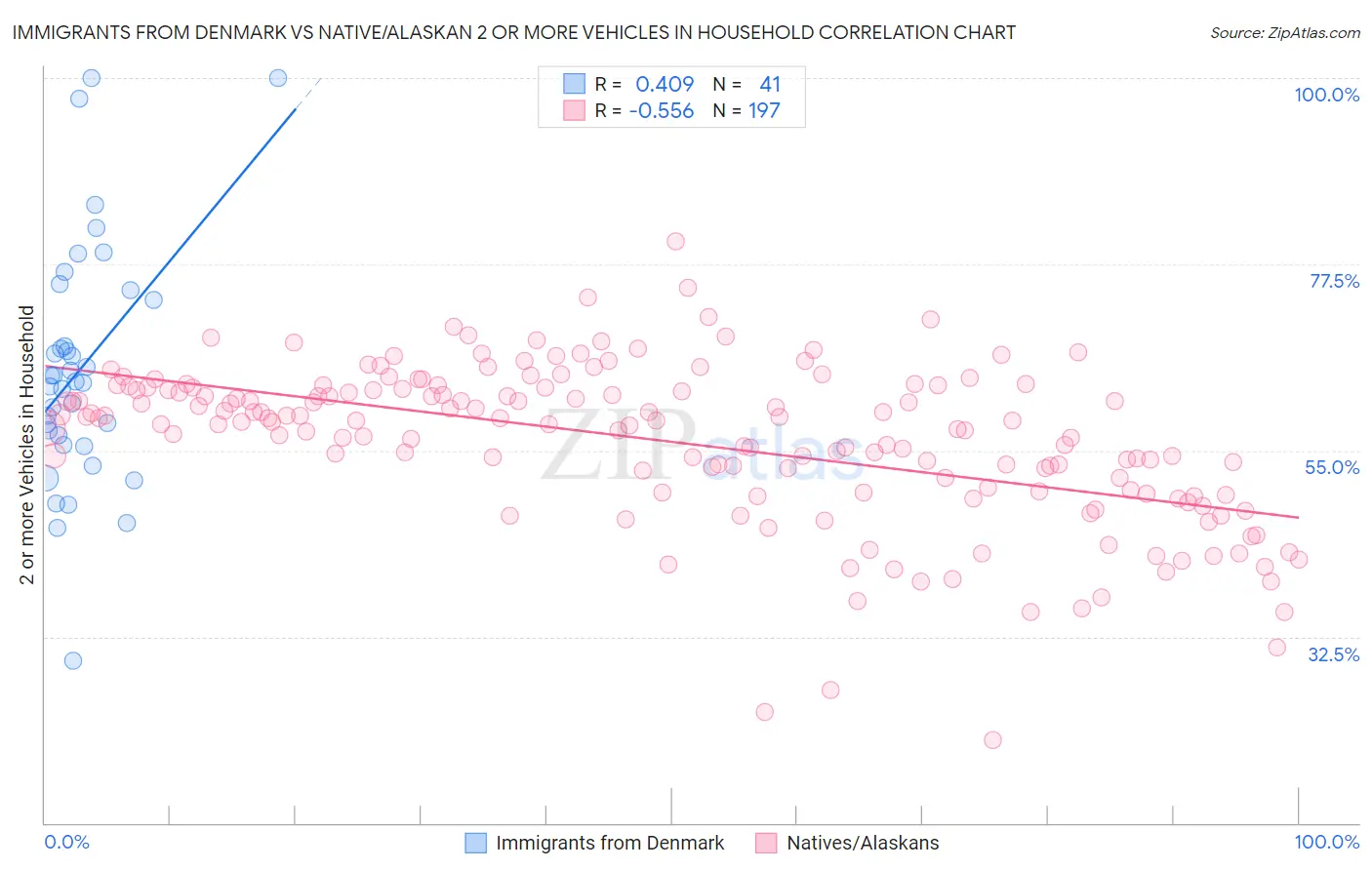 Immigrants from Denmark vs Native/Alaskan 2 or more Vehicles in Household