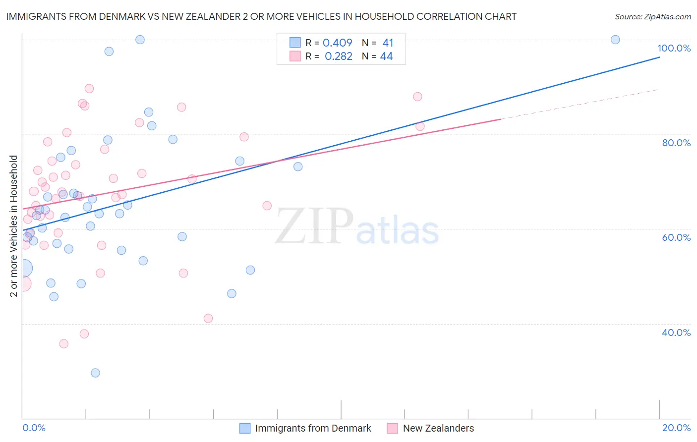 Immigrants from Denmark vs New Zealander 2 or more Vehicles in Household