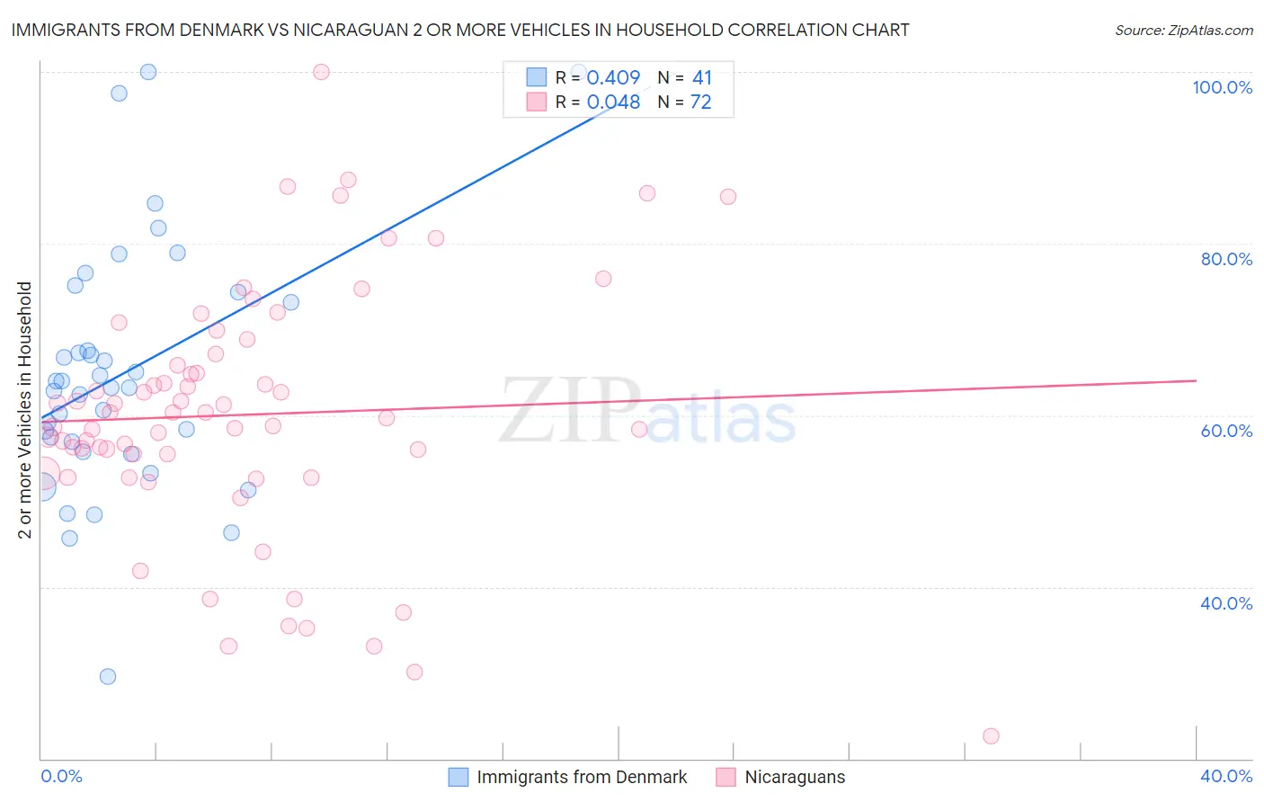 Immigrants from Denmark vs Nicaraguan 2 or more Vehicles in Household