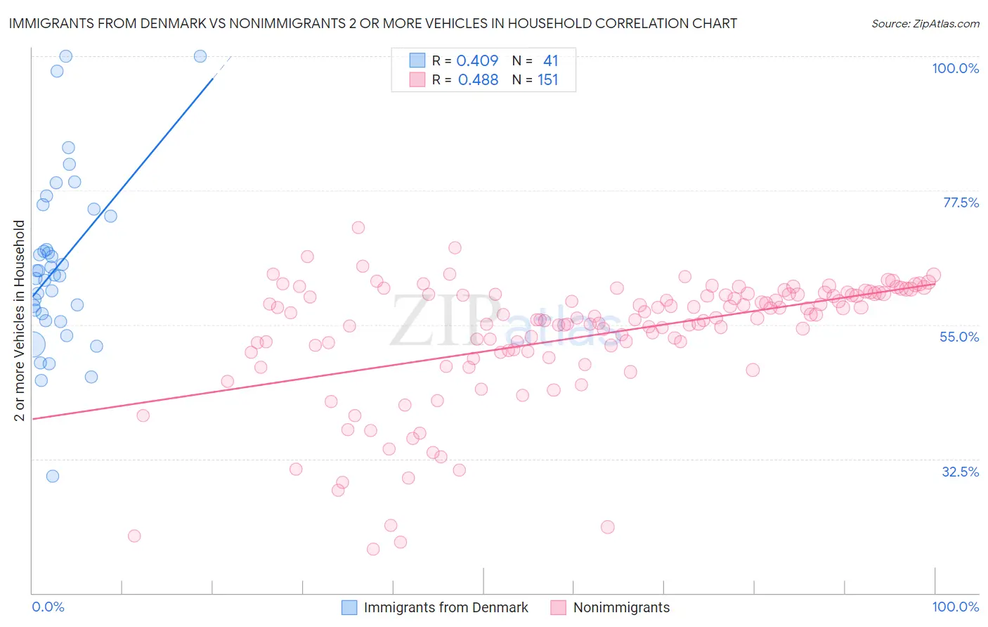 Immigrants from Denmark vs Nonimmigrants 2 or more Vehicles in Household