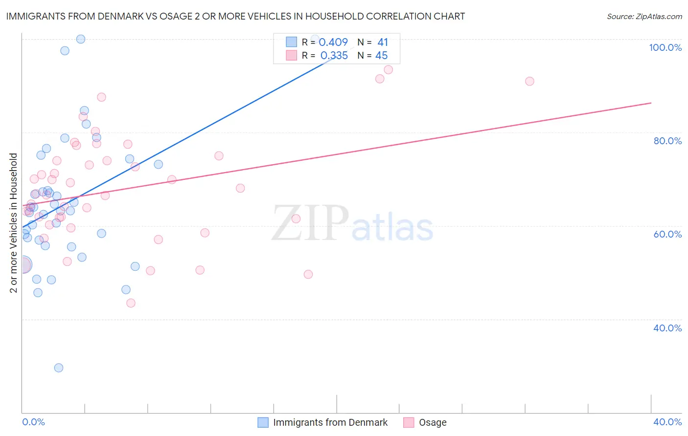 Immigrants from Denmark vs Osage 2 or more Vehicles in Household