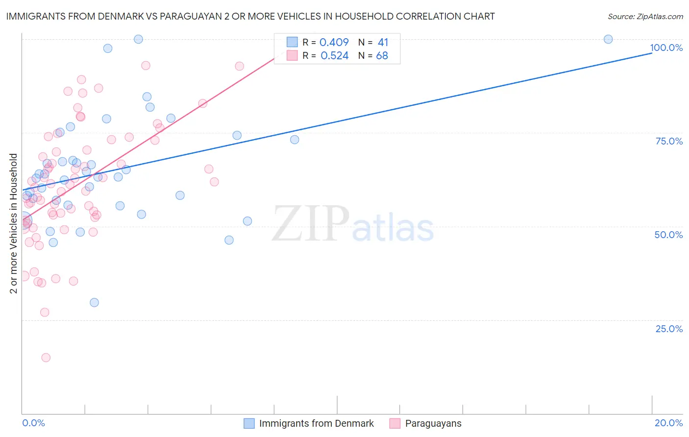 Immigrants from Denmark vs Paraguayan 2 or more Vehicles in Household