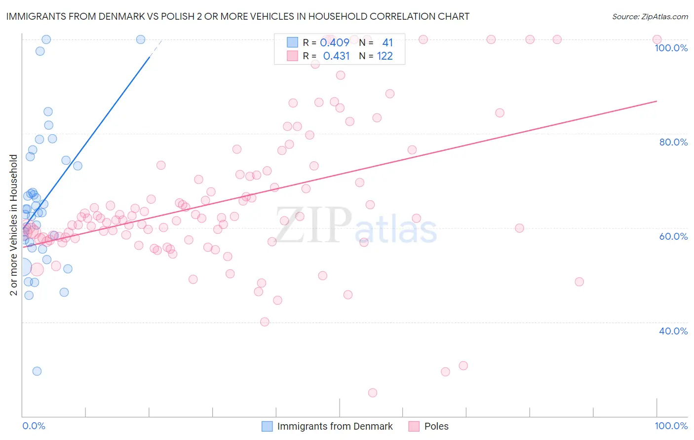 Immigrants from Denmark vs Polish 2 or more Vehicles in Household