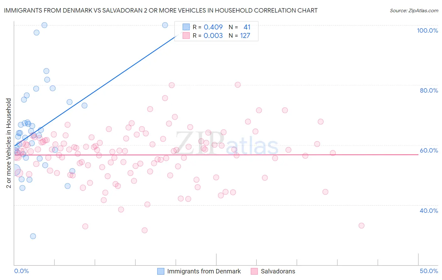 Immigrants from Denmark vs Salvadoran 2 or more Vehicles in Household
