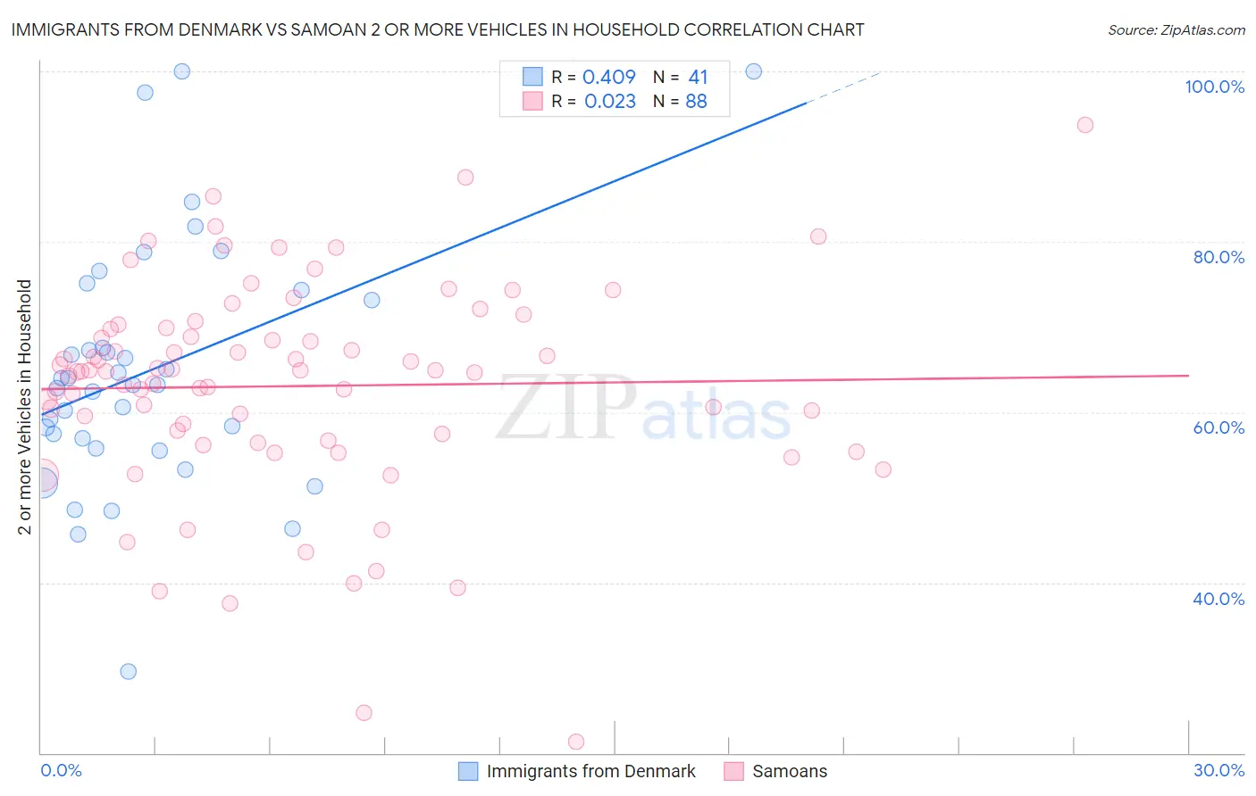 Immigrants from Denmark vs Samoan 2 or more Vehicles in Household