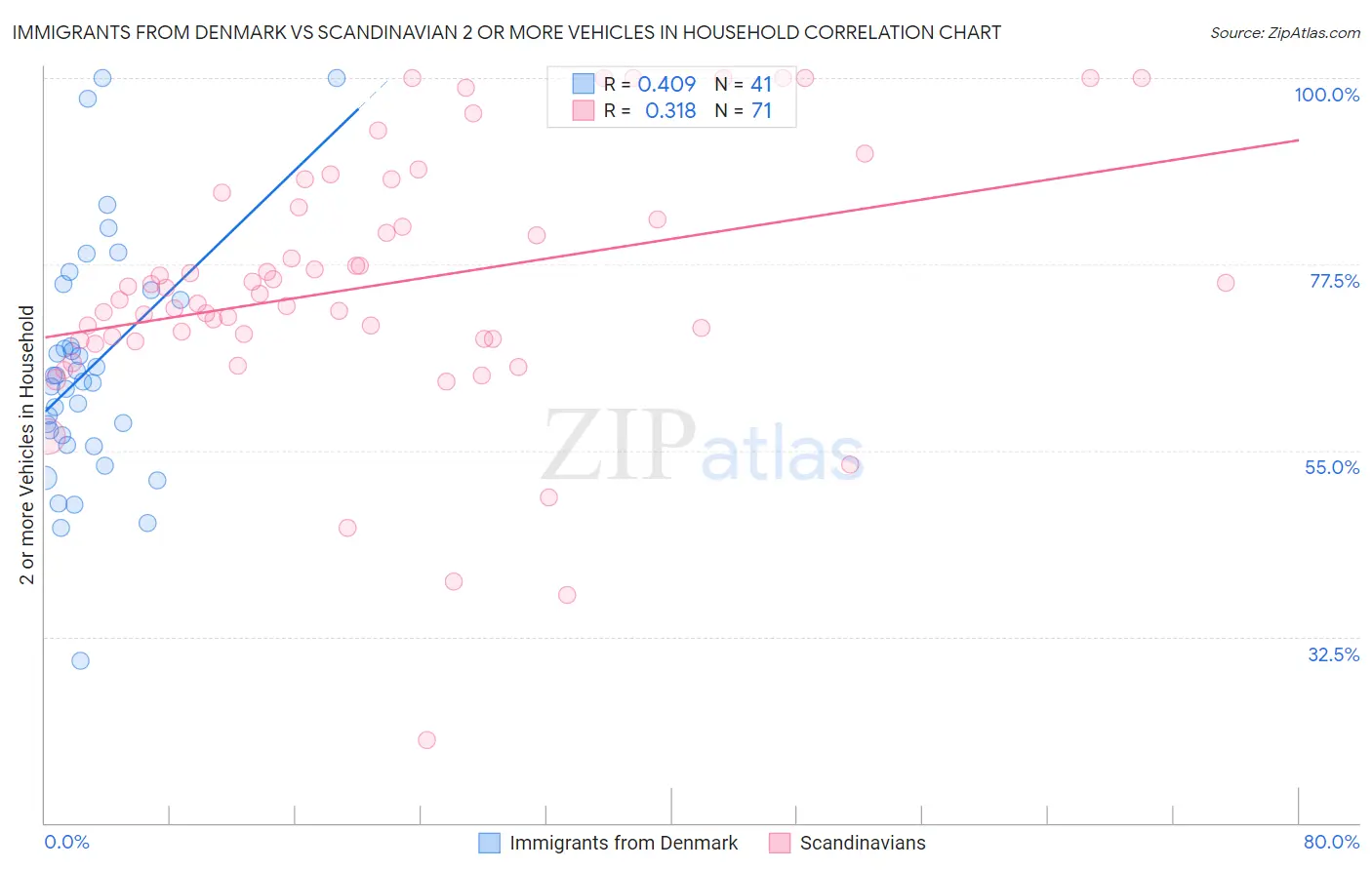 Immigrants from Denmark vs Scandinavian 2 or more Vehicles in Household