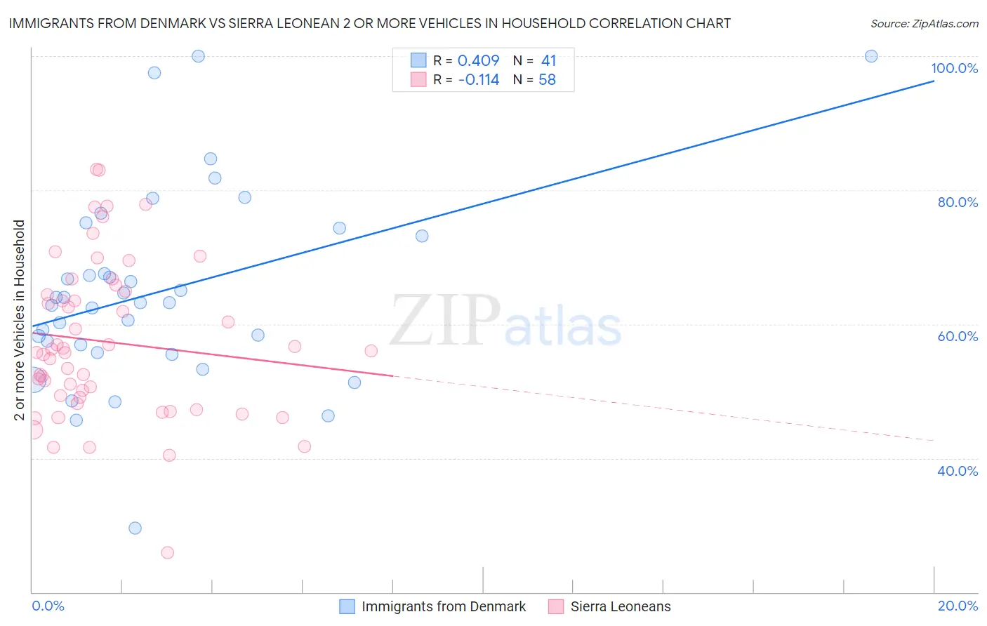 Immigrants from Denmark vs Sierra Leonean 2 or more Vehicles in Household