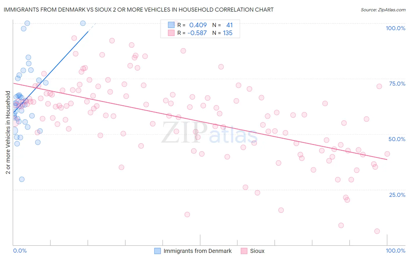 Immigrants from Denmark vs Sioux 2 or more Vehicles in Household