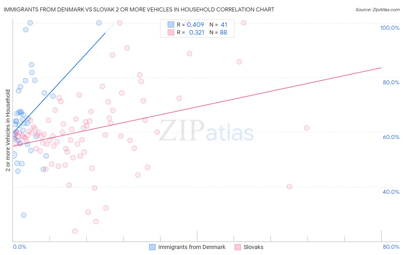 Immigrants from Denmark vs Slovak 2 or more Vehicles in Household