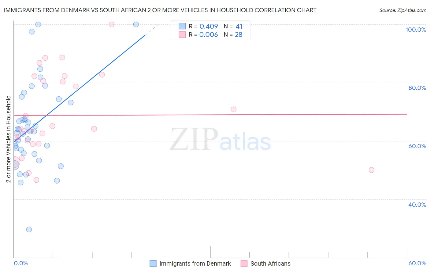 Immigrants from Denmark vs South African 2 or more Vehicles in Household