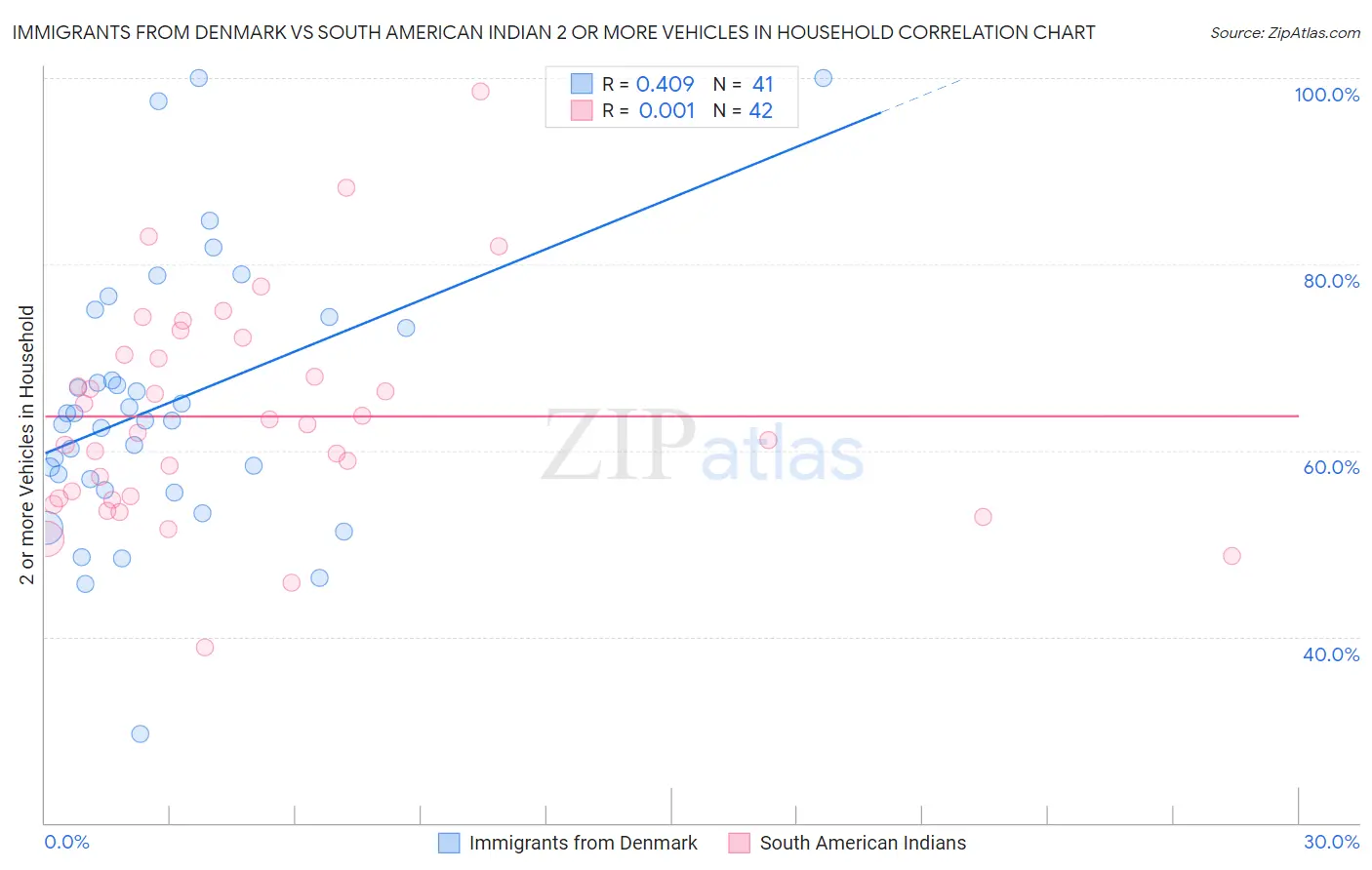 Immigrants from Denmark vs South American Indian 2 or more Vehicles in Household