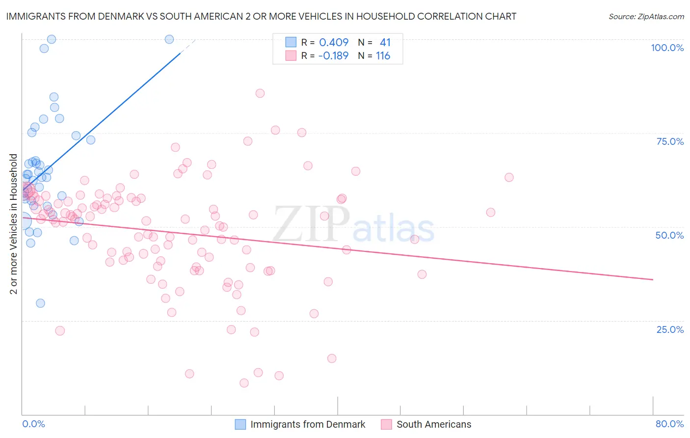 Immigrants from Denmark vs South American 2 or more Vehicles in Household