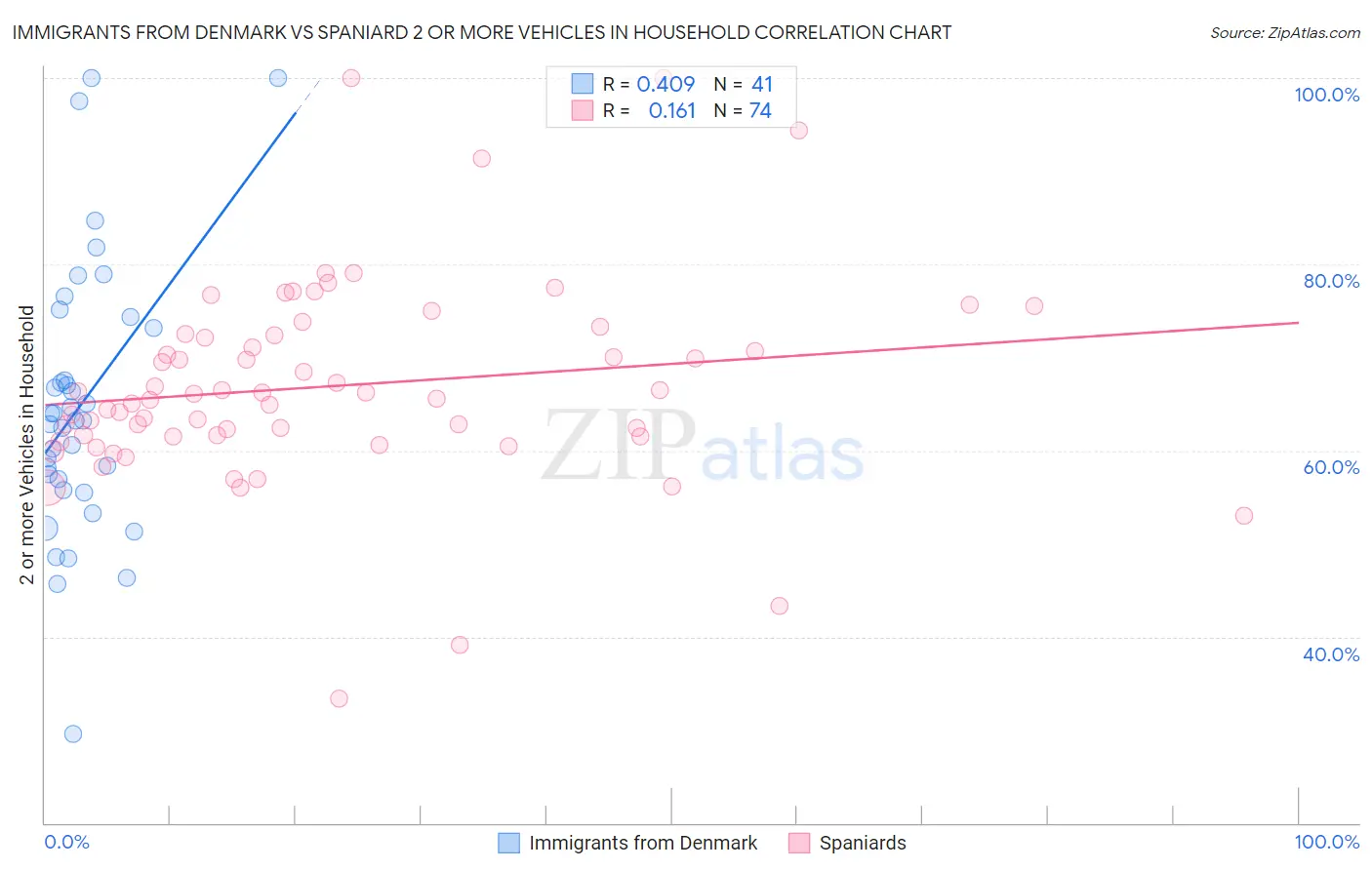 Immigrants from Denmark vs Spaniard 2 or more Vehicles in Household